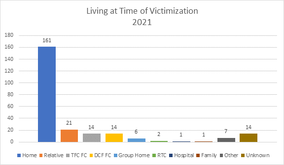 Graph showing where youth were living at the time of being trafficked (161 of which were living at home)