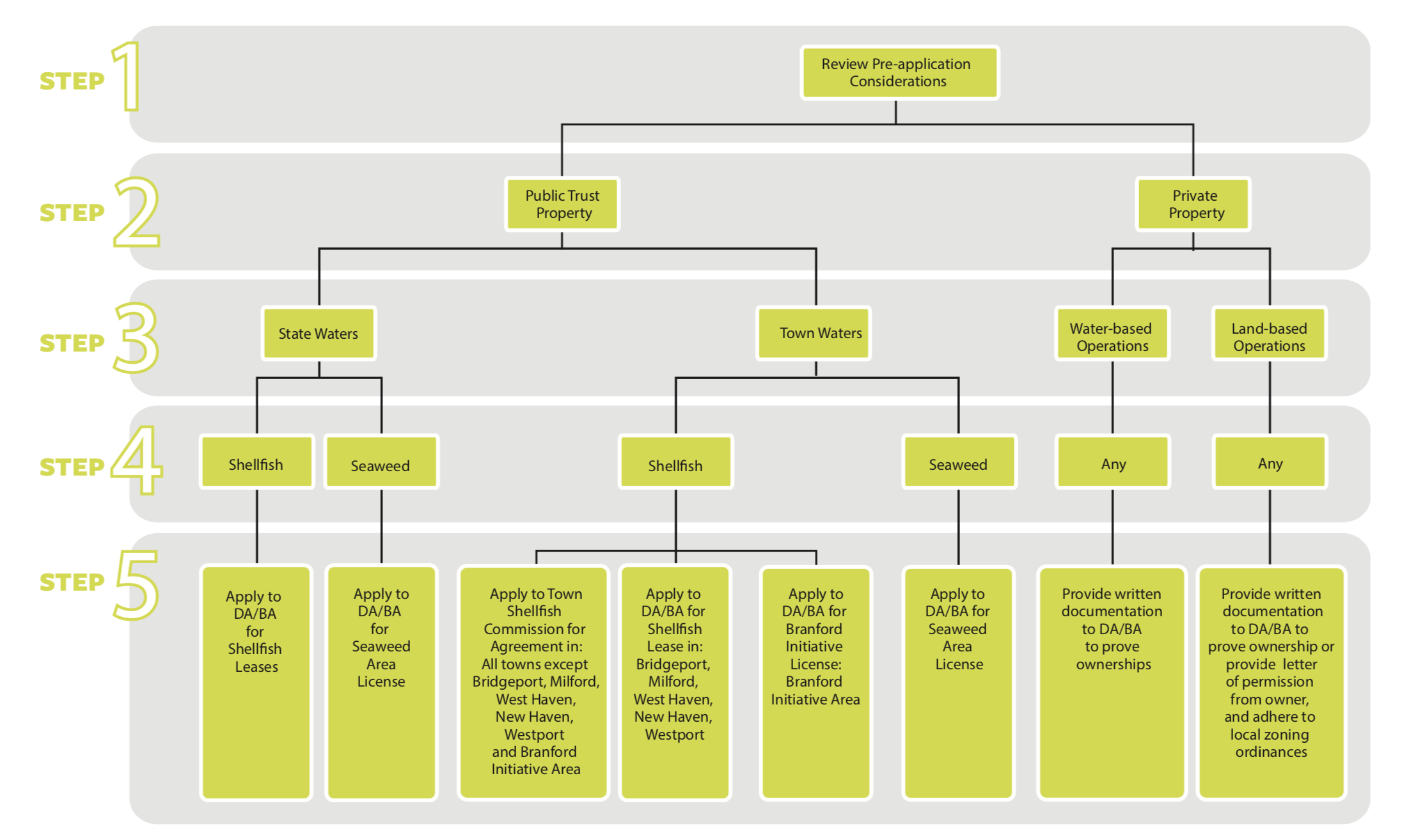 Steps to aquaculture guide