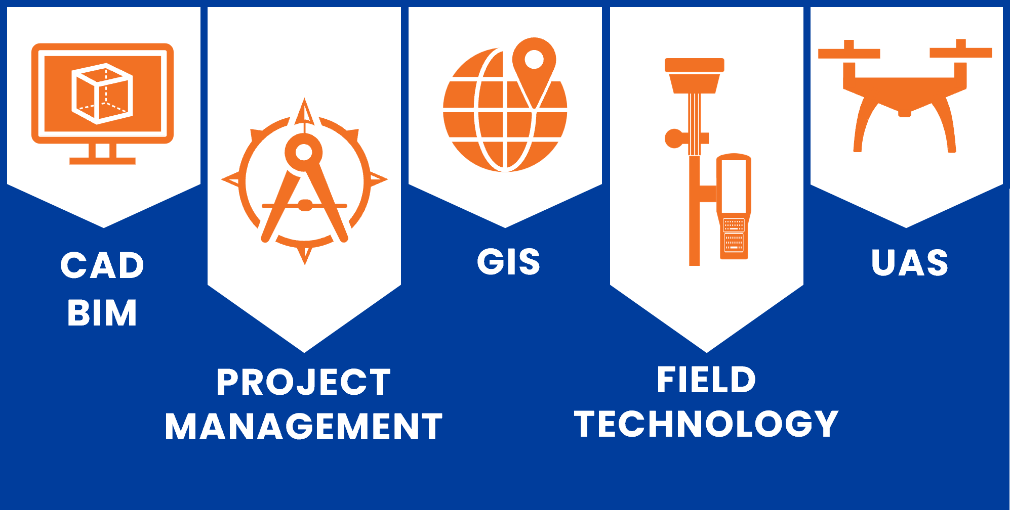 A graphical representation of the 5 branches of AEC: CAD BIM, Project Management, GIS, Field Technology, and UAS