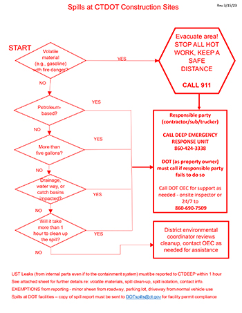 Spills at CTDOT Construction Sites Flow Chart