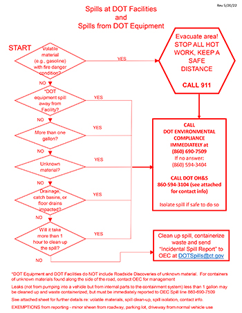 Spills at CTDOT Facilities or Spills from CTDOT Equipment Flow Chart