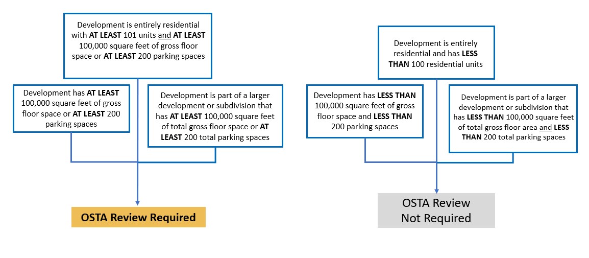 flowchart to determine whether OSTA regulation is required.