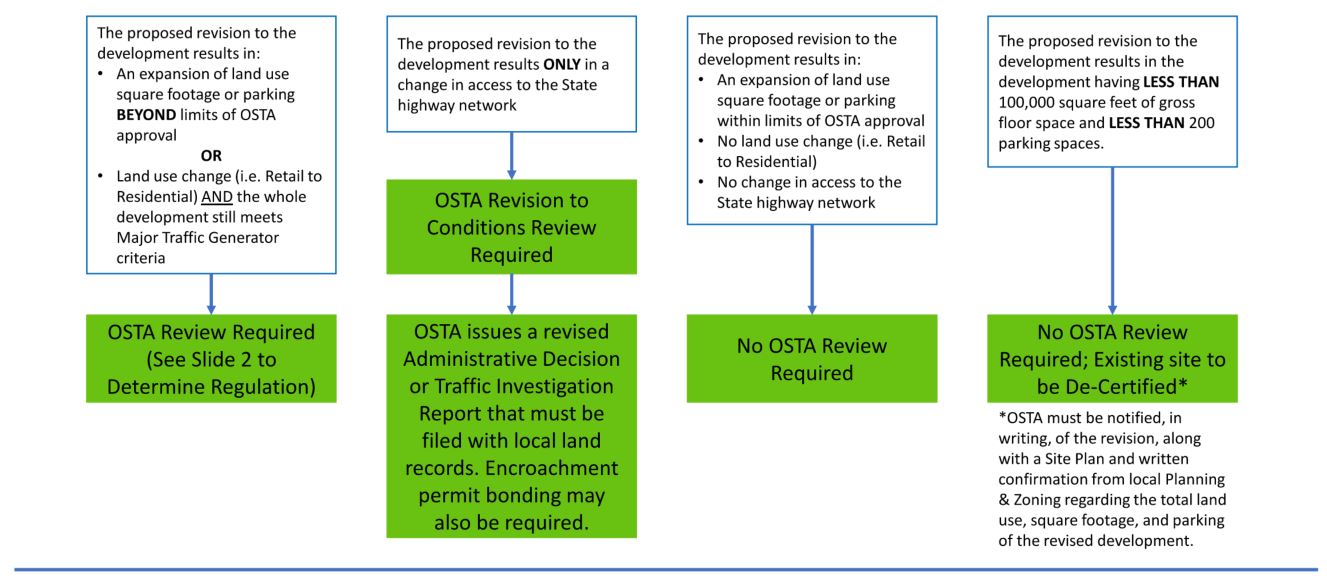 flowcharts to determine whether a development requires OSTA review if the development is part of an existing Major Traffic Generator
