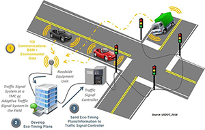 Traffic Signal Intelligent Transportation System components including vehicle to infrastructure equipment and communications between motor vehicles and traffic signal controller to improve economic and environmental benefits to motorists