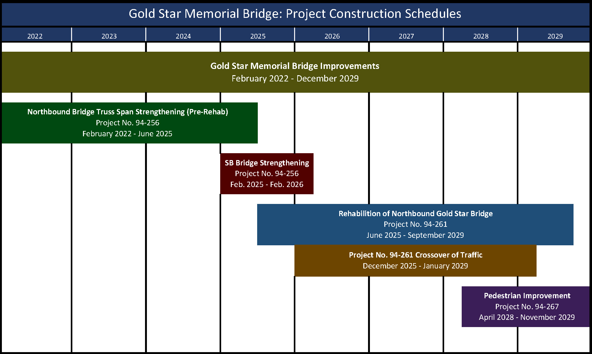 calendar graphic with the timelines for all four gold star memorial bridge projects