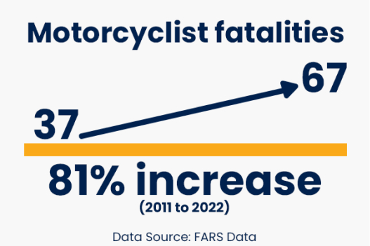 motorcyclist fatalities increased by 81% from 2011 to 2022 as per fars data - crash course facts