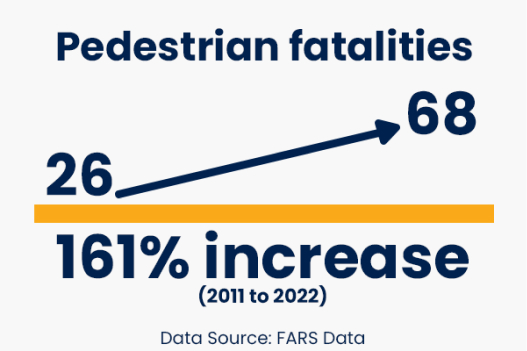pedestrian fatalities increased by 161% from 2011 to 2022 as per fars data. crash course facts