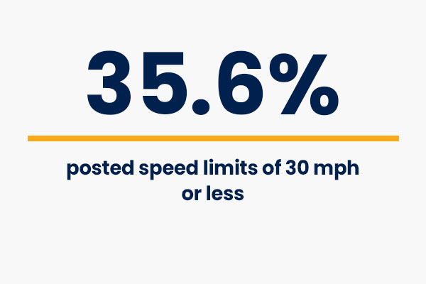 35.6% posted speed limits of 30mph or less - crash course speeding facts