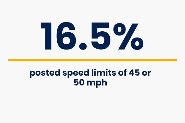 16.5% posted speed limits of 45 or 50mph - crash course speeding facts