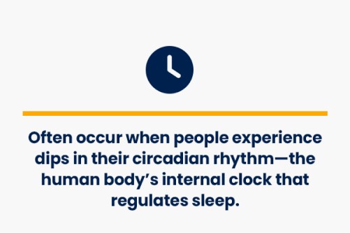drowsy driving accidents often occur when people experience dips in their circadian rhythm - the human body's internal clock that regulates sleep
