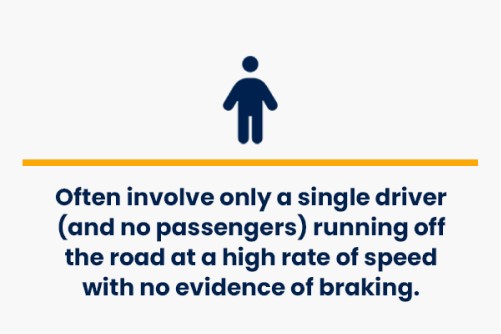 drowsy driving accidents often involves only a single driver (and no passengers) running off the road at a high rate of speed with no evidence of braking