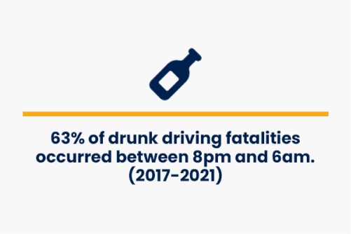 63% of drunk driving fatalities occured between 8pm and 6am, 2017-2021 data shows
