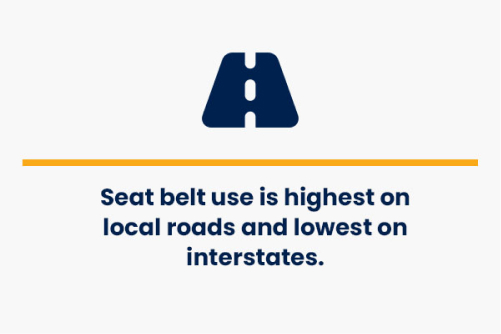 seat belt use is highest on local roads and lowest on interstates