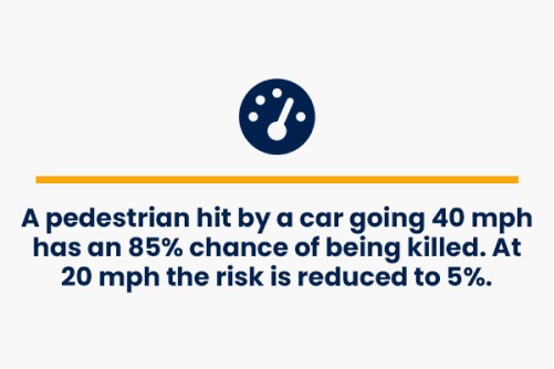 a pedestrian hit by a car going 40mph has an 85% chance of being killed. at 20mph the risk is reduced to 5% - pedestrian safety facts