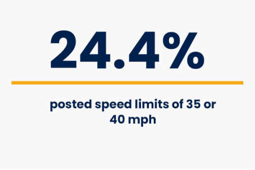 24.4% posted speed limts of 35 or 40mph