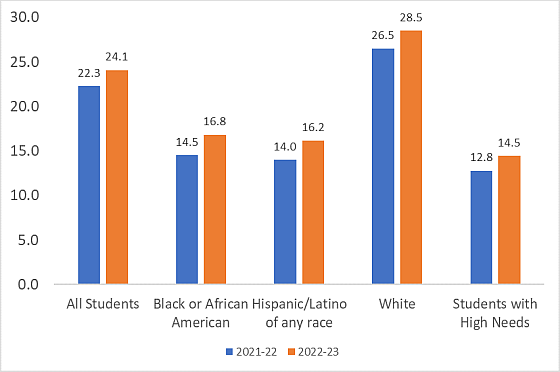Bar graph displaying data on the percentage of grade 11 and 12 students earning three or more college credits
