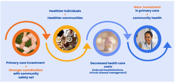 Graphic illustrating Connecticut AHEAD model investment in primary care and community health