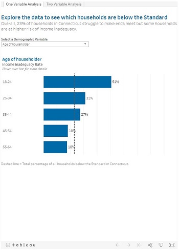 Picture of the one and two variable analysis dashboard