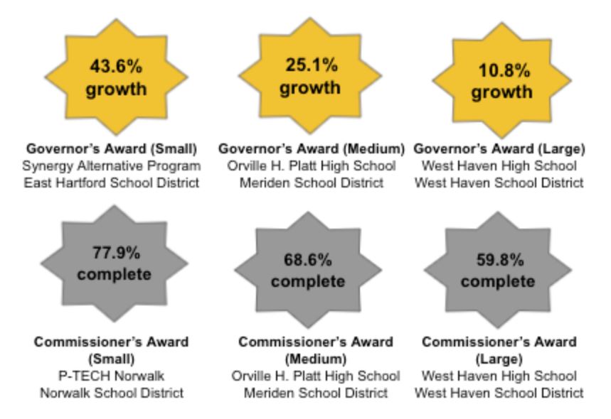 Graphic with information facilities classified as "Challenge Schools." 