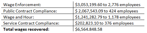 CTDOL wages
